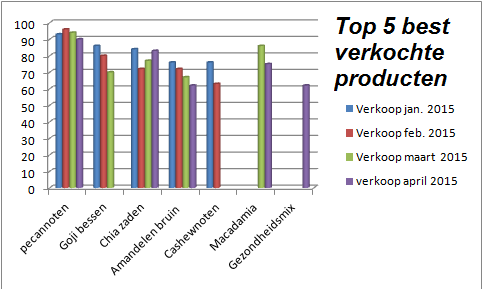 top-5-best-verkochte-producten-1.png