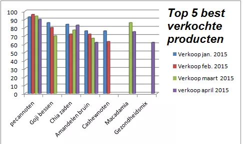 top-5-best-verkochte-producten-1.png